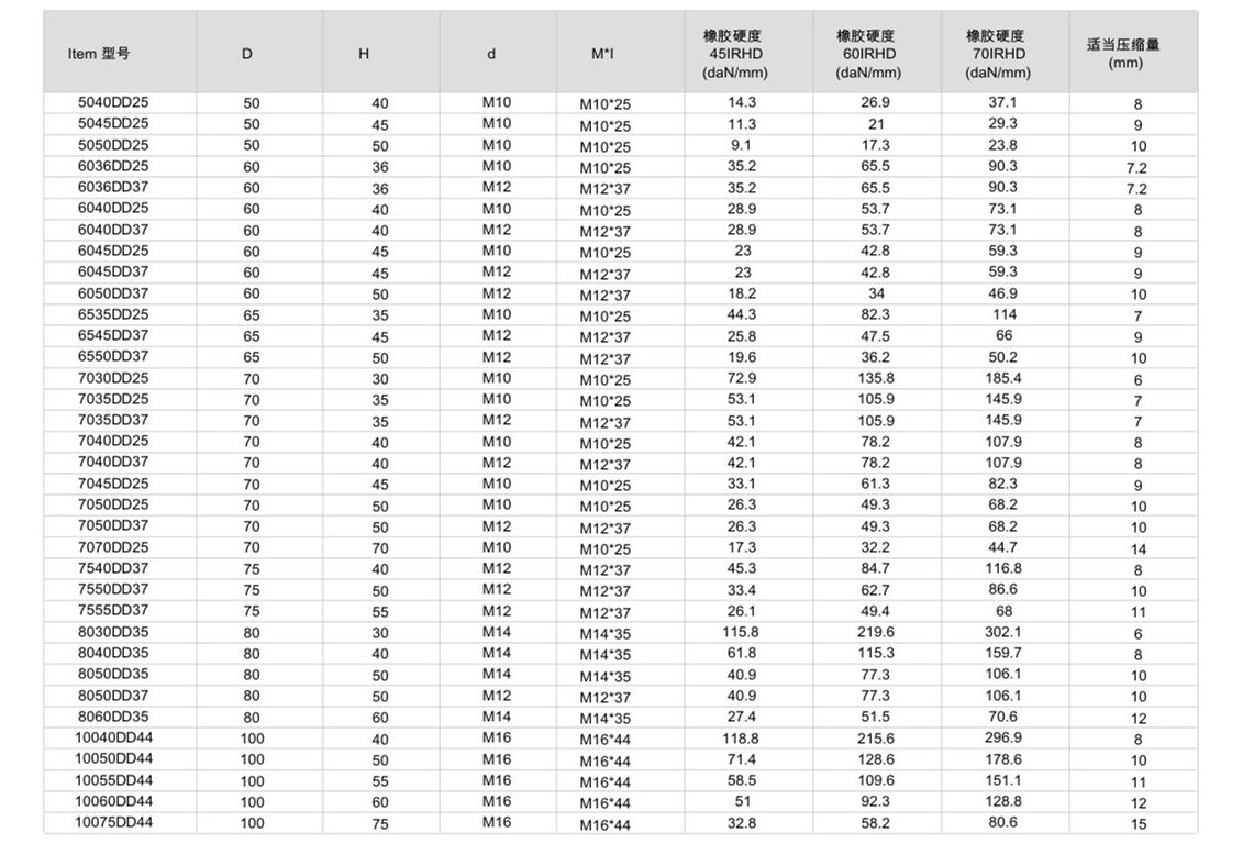 JNDD型橡膠減震器參數(shù)圖2